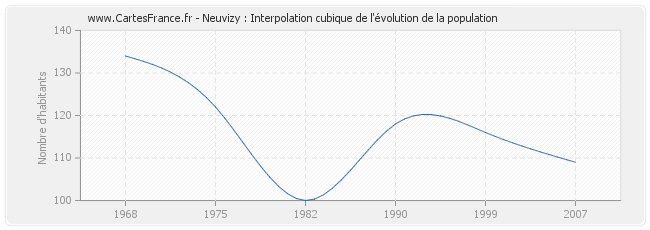 Neuvizy : Interpolation cubique de l'évolution de la population