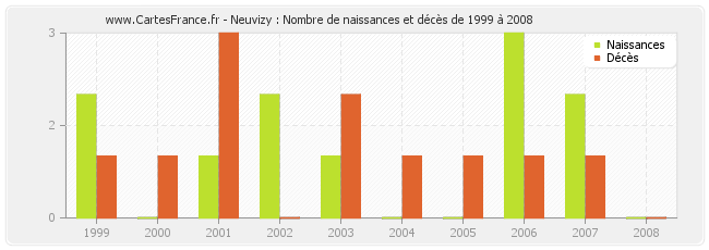 Neuvizy : Nombre de naissances et décès de 1999 à 2008