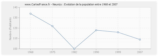 Population Neuvizy