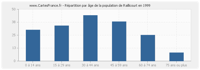 Répartition par âge de la population de Raillicourt en 1999