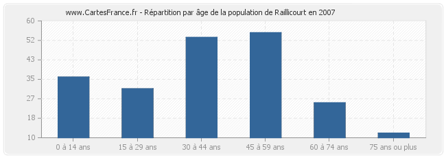 Répartition par âge de la population de Raillicourt en 2007