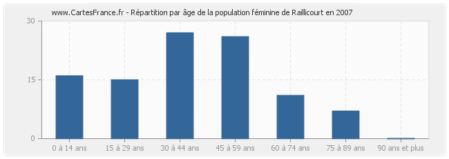 Répartition par âge de la population féminine de Raillicourt en 2007