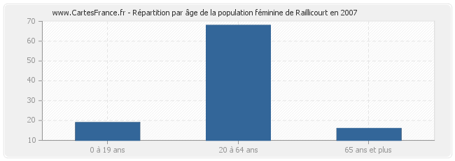 Répartition par âge de la population féminine de Raillicourt en 2007