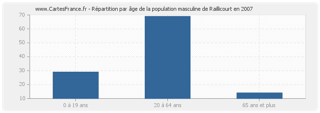 Répartition par âge de la population masculine de Raillicourt en 2007