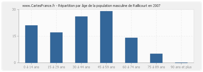 Répartition par âge de la population masculine de Raillicourt en 2007