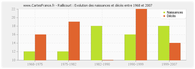 Raillicourt : Evolution des naissances et décès entre 1968 et 2007