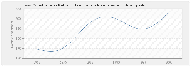 Raillicourt : Interpolation cubique de l'évolution de la population