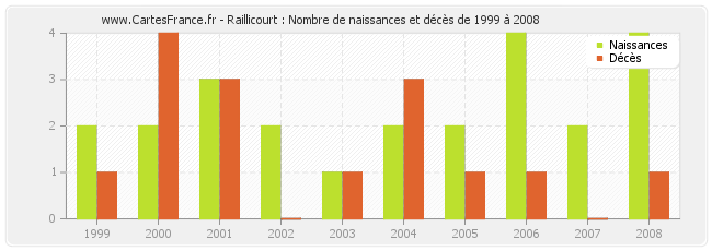 Raillicourt : Nombre de naissances et décès de 1999 à 2008