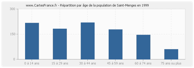 Répartition par âge de la population de Saint-Menges en 1999