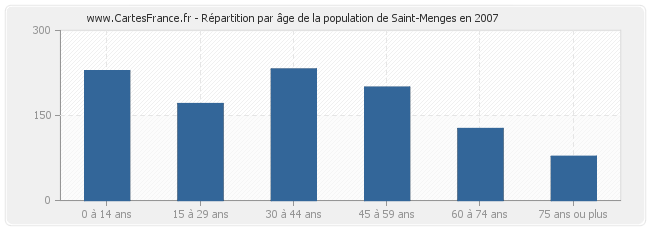 Répartition par âge de la population de Saint-Menges en 2007