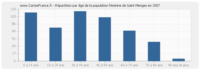 Répartition par âge de la population féminine de Saint-Menges en 2007