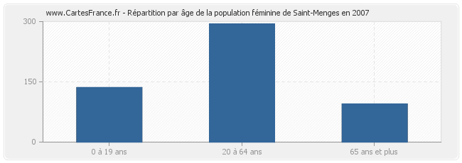 Répartition par âge de la population féminine de Saint-Menges en 2007