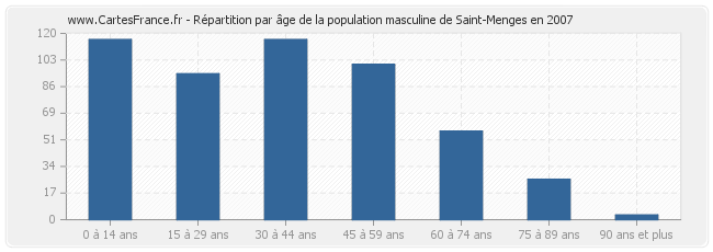 Répartition par âge de la population masculine de Saint-Menges en 2007