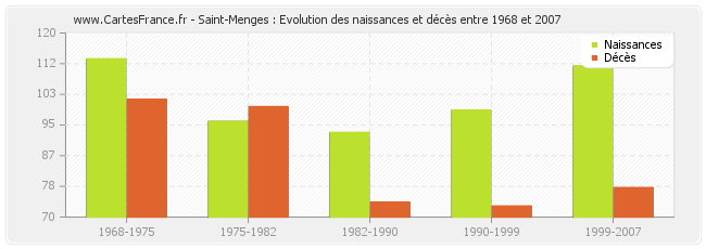 Saint-Menges : Evolution des naissances et décès entre 1968 et 2007