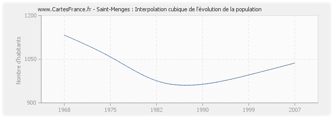 Saint-Menges : Interpolation cubique de l'évolution de la population