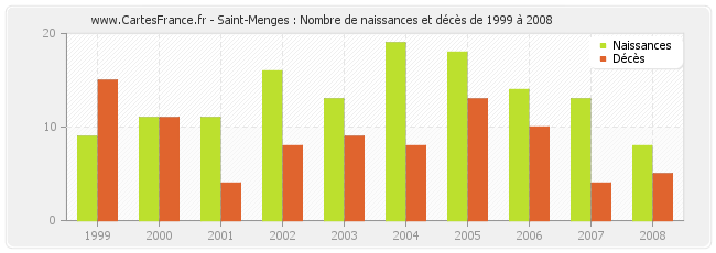 Saint-Menges : Nombre de naissances et décès de 1999 à 2008