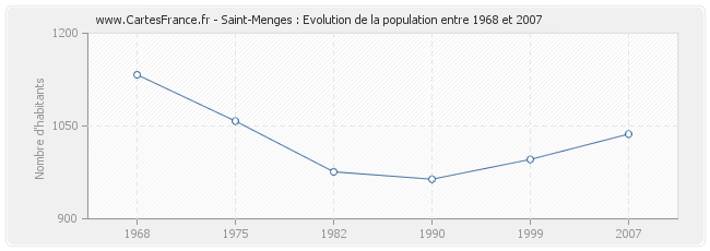 Population Saint-Menges