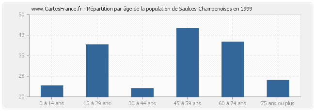 Répartition par âge de la population de Saulces-Champenoises en 1999