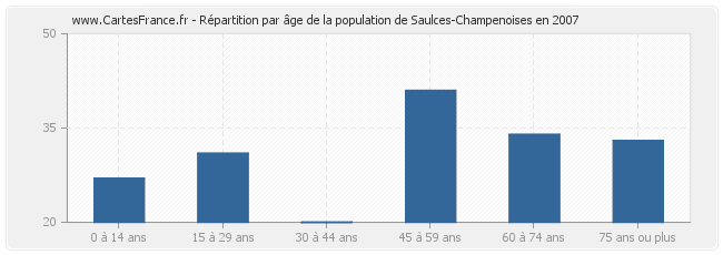 Répartition par âge de la population de Saulces-Champenoises en 2007