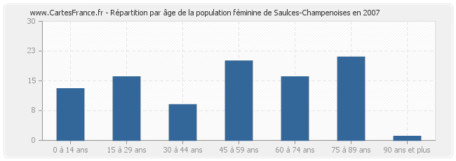 Répartition par âge de la population féminine de Saulces-Champenoises en 2007