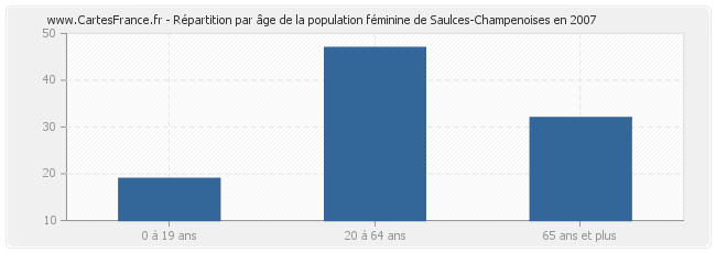 Répartition par âge de la population féminine de Saulces-Champenoises en 2007