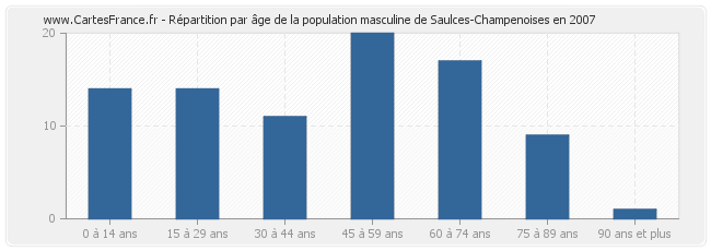 Répartition par âge de la population masculine de Saulces-Champenoises en 2007