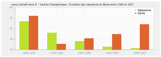 Saulces-Champenoises : Evolution des naissances et décès entre 1968 et 2007