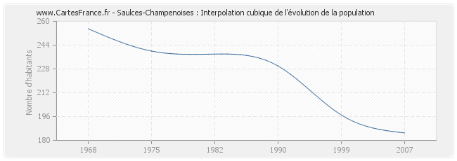 Saulces-Champenoises : Interpolation cubique de l'évolution de la population