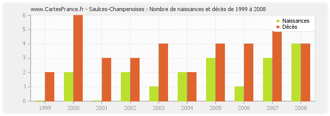 Saulces-Champenoises : Nombre de naissances et décès de 1999 à 2008