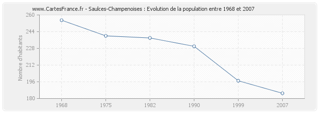 Population Saulces-Champenoises