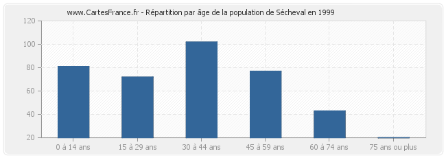 Répartition par âge de la population de Sécheval en 1999