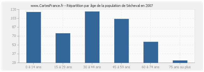 Répartition par âge de la population de Sécheval en 2007