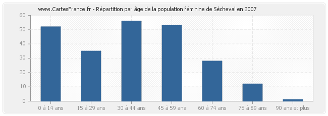 Répartition par âge de la population féminine de Sécheval en 2007