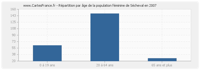 Répartition par âge de la population féminine de Sécheval en 2007