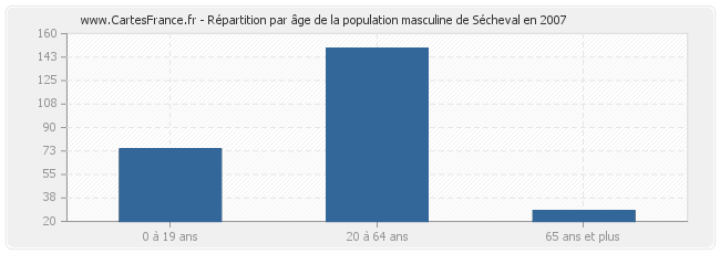 Répartition par âge de la population masculine de Sécheval en 2007