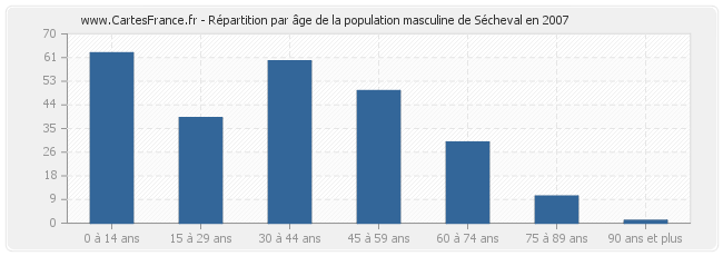 Répartition par âge de la population masculine de Sécheval en 2007