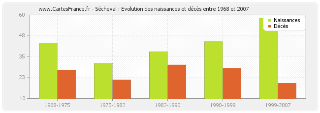 Sécheval : Evolution des naissances et décès entre 1968 et 2007