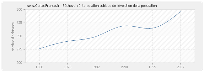 Sécheval : Interpolation cubique de l'évolution de la population