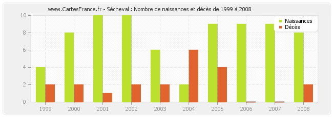 Sécheval : Nombre de naissances et décès de 1999 à 2008