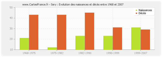 Sery : Evolution des naissances et décès entre 1968 et 2007