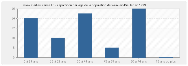 Répartition par âge de la population de Vaux-en-Dieulet en 1999