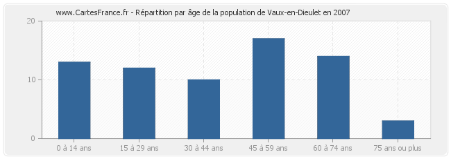 Répartition par âge de la population de Vaux-en-Dieulet en 2007