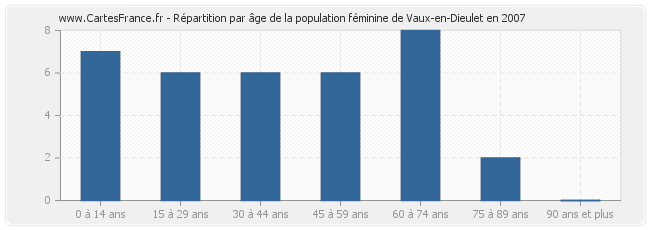 Répartition par âge de la population féminine de Vaux-en-Dieulet en 2007