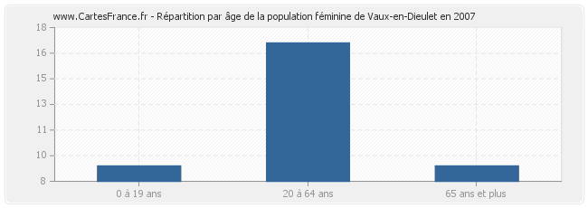 Répartition par âge de la population féminine de Vaux-en-Dieulet en 2007