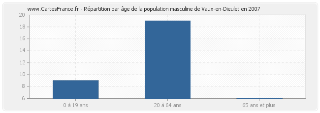 Répartition par âge de la population masculine de Vaux-en-Dieulet en 2007