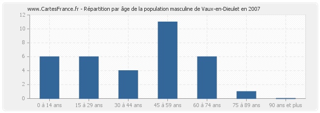 Répartition par âge de la population masculine de Vaux-en-Dieulet en 2007