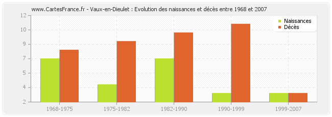 Vaux-en-Dieulet : Evolution des naissances et décès entre 1968 et 2007