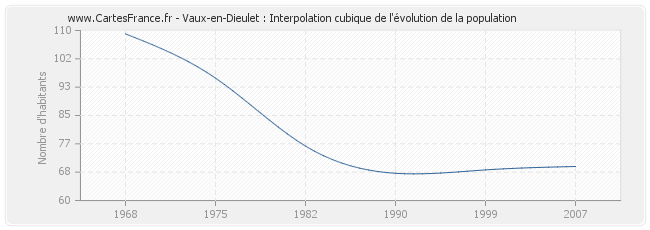 Vaux-en-Dieulet : Interpolation cubique de l'évolution de la population