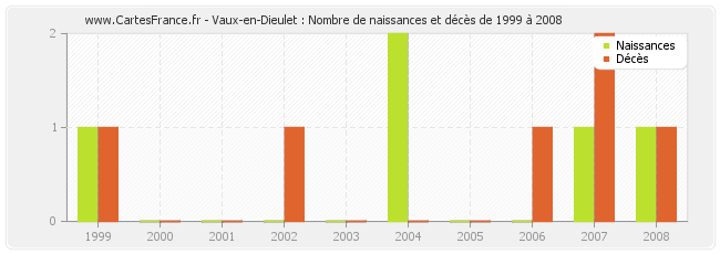 Vaux-en-Dieulet : Nombre de naissances et décès de 1999 à 2008