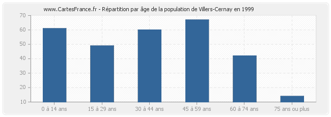 Répartition par âge de la population de Villers-Cernay en 1999